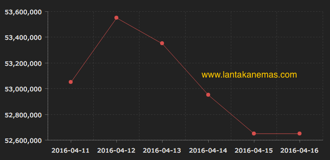 grafik harga emas antam per 16 april 2016