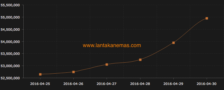 grafik harga emas antam per 30 april 2016