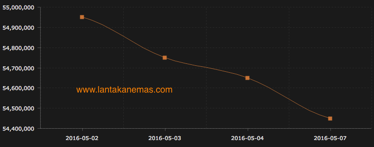 grafik harga emas antam per 07 Mei 2016